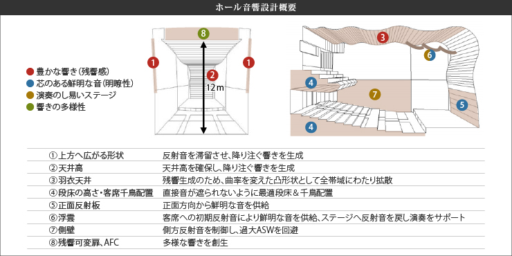 ホール音響設計概要