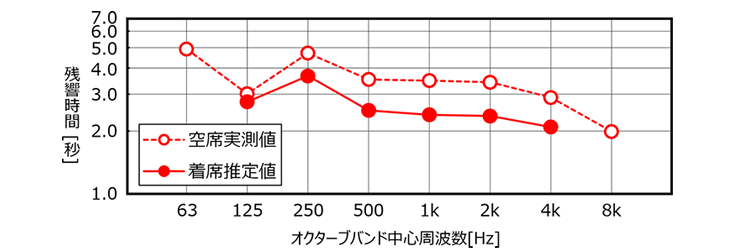 残響時間特性