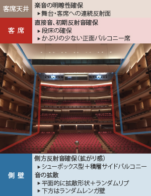 設計コンセプト：大ホール
