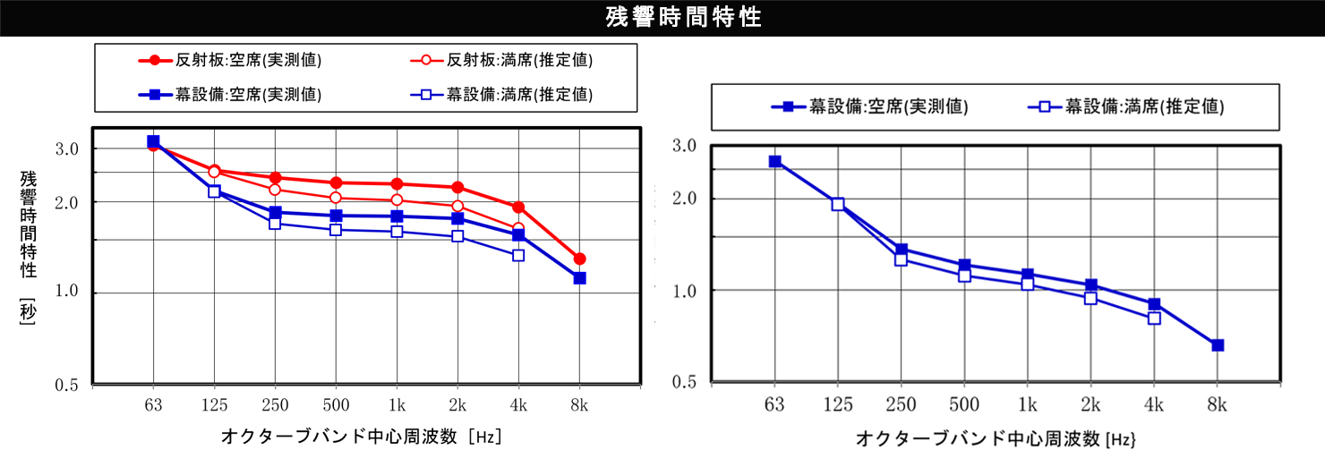 残響時間特性